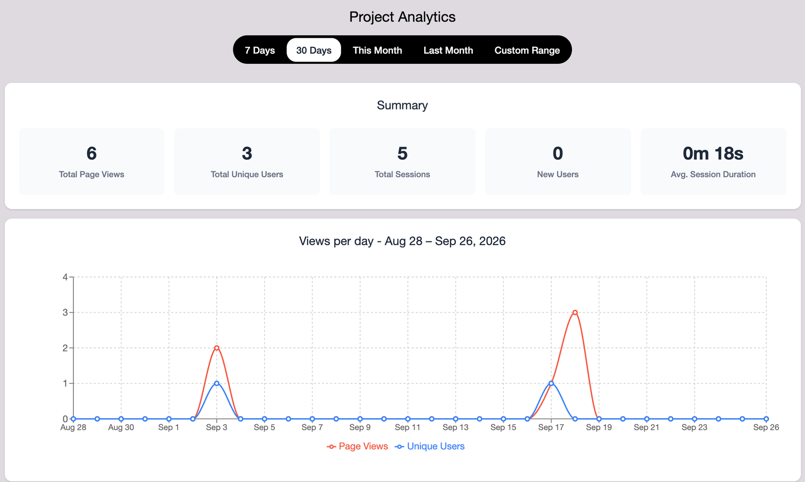 The Project Analytics page with date range tabs, summary stats, and a views-per-day chart